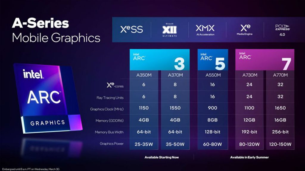 intel arc a ekran karti 1024x576 - Intel, İlk Kez &Uuml;rettiği Ekran Kartı Modellerini Tanıttı: Intel Arc A Serisi