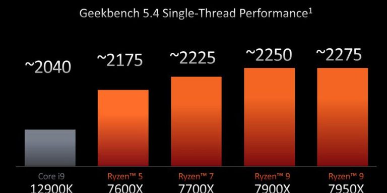 AMD Ryzen 7000 serisi