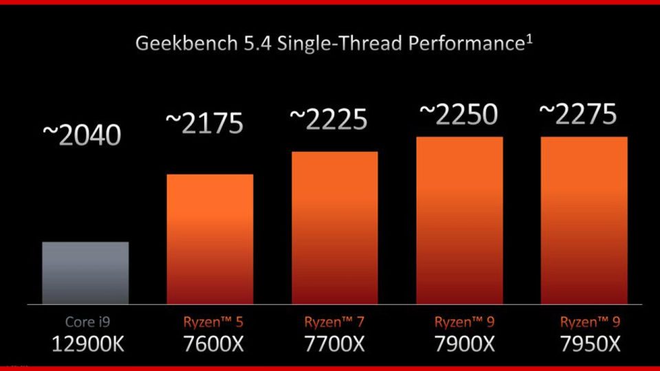 AMD Ryzen 7000 serisi